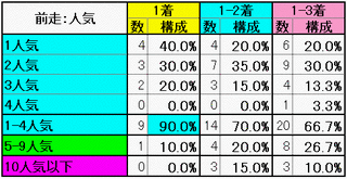 前走:人気