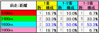 前走:距離
