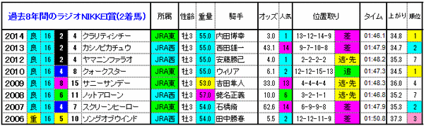 ラジオNIKKEI賞　2着馬
