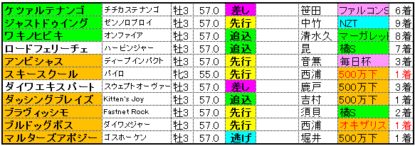 NHKマイルカップ2015 除外対象