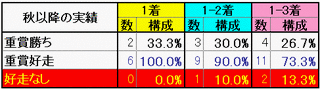 秋以降の実績
