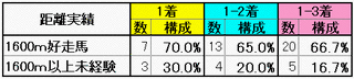 距離実績