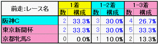 前走:レース名