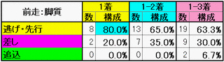 前走:脚質