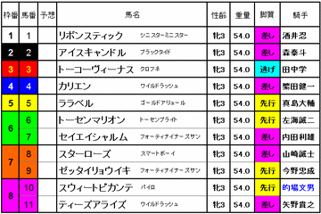 桜花賞(浦和) 2015 出馬表