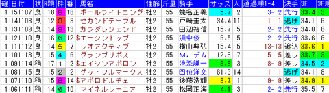 京王杯2歳S　1着馬