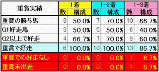 重賞実績