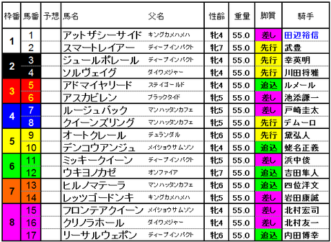 ヴィクトリアマイル2017出馬表
