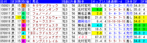 セントライト記念 1着馬