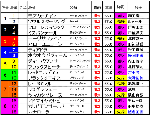 オークス2017 出馬表