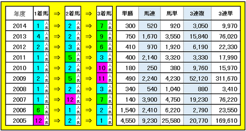 カシオペアS 3連単・3連複などの配当