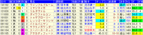 カシオペアS 1着馬