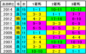 カシオペアS コーナー通過順位