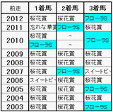 フローラS