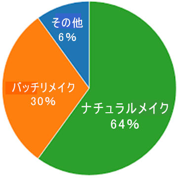 円グラフ