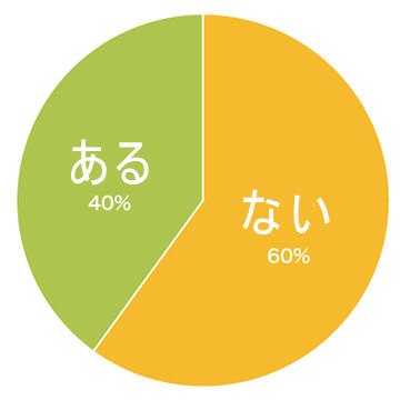 円グラフ