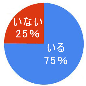 円グラフ