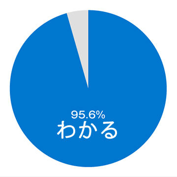 円グラフ