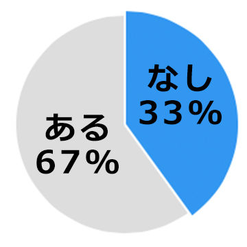 円グラフ