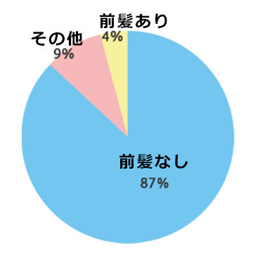 前髪ありなし結果グラフ