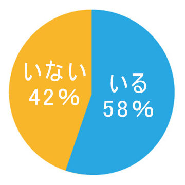 円グラフ