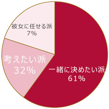 円グラフ