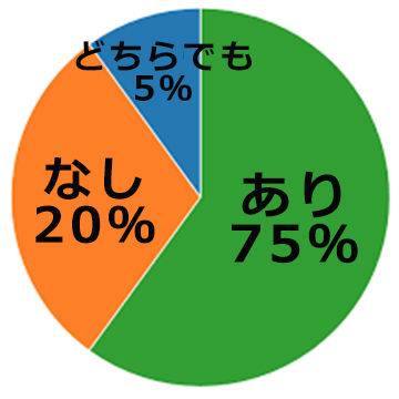 円グラフ