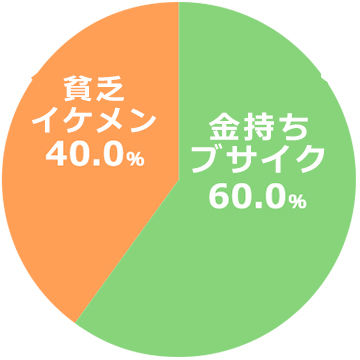 円グラフ