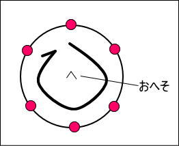 大腸マッサージのへそまわりの図