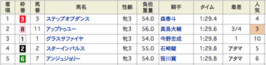 ◎に穴馬→相手も穴馬・・・荒れすぎやろ浦和w けどそれ、望むトコロやしな!!
