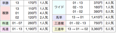 結果