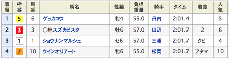 結果