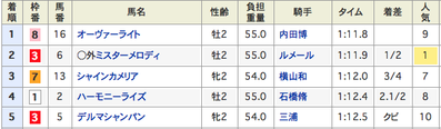 結果