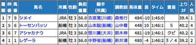 結果