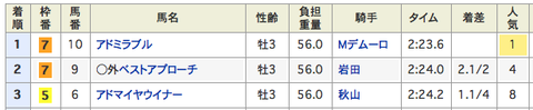 結果