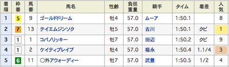 結果