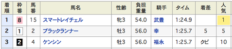 結果