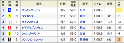 結果