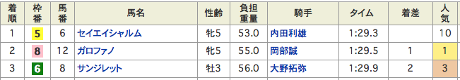 結果