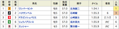 結果