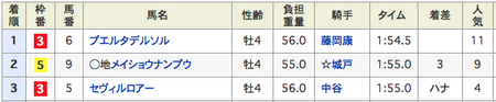 結果