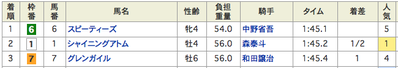 結果