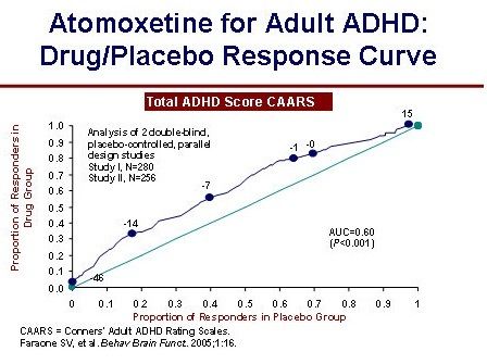Atomoxetine for Adult ADHD