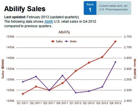 abilify sales