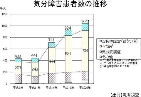 うつ病の増加