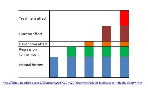 treatment effect