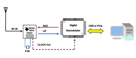 R820T ブロック図