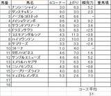 フィリーズレビュー2013