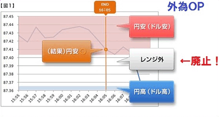 レンジ外が廃止