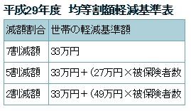 国民健康保険減額